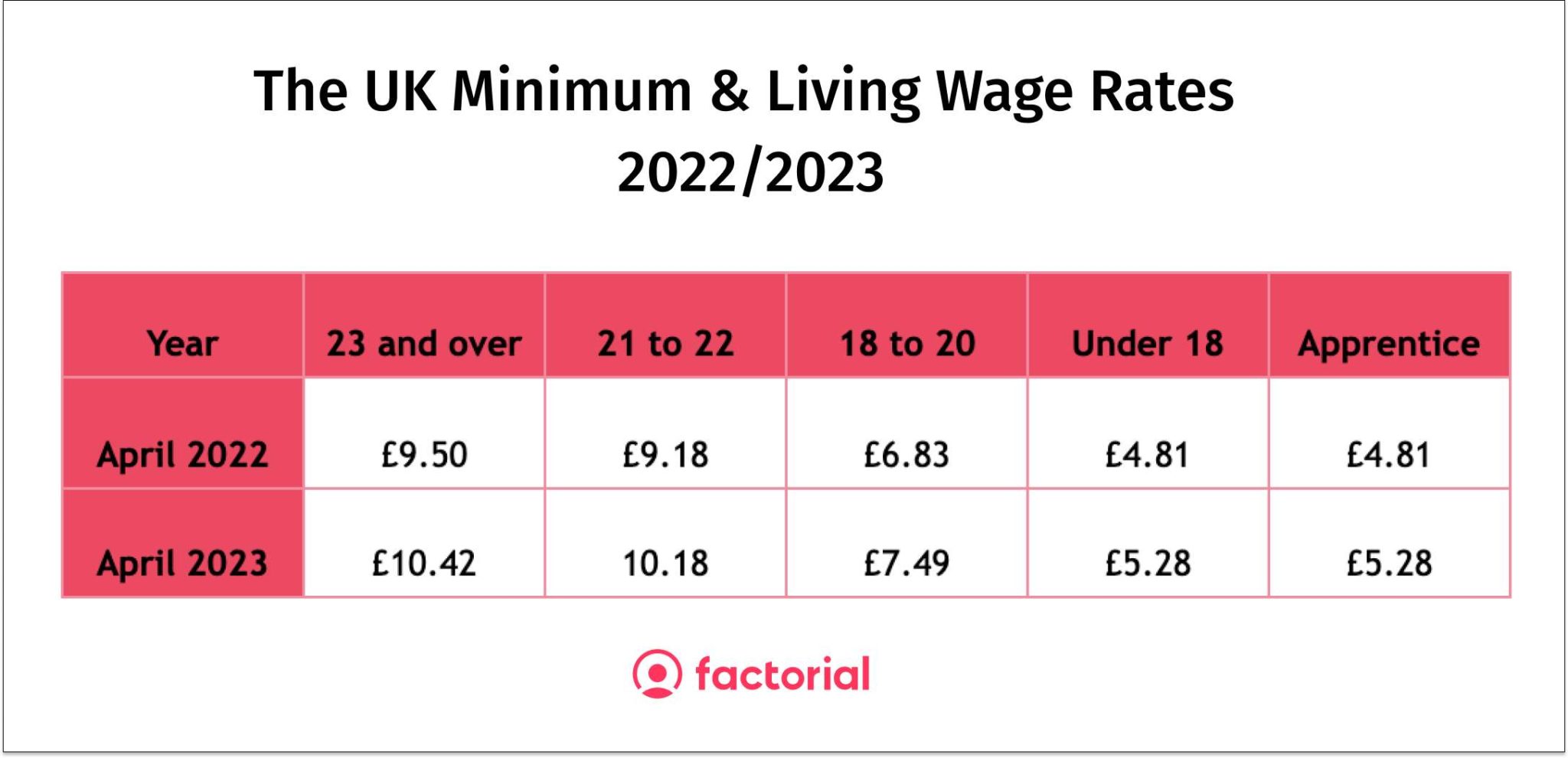 National Minimum Living Wage Rates 2023 Unity Care Solutions
